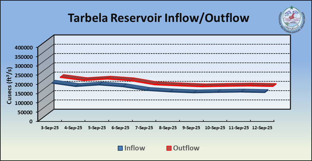 /storage/uploads/ndmc/dam-reservoirs/images/12-09-2025-Tarbela Flow.png